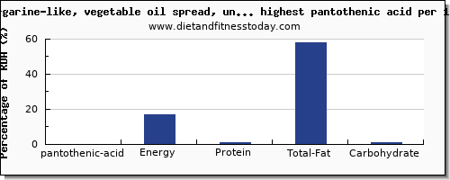 pantothenic acid and nutrition facts in spreads per 100g
